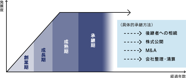 発展度と経過年数のグラフ